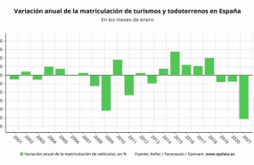 ep variacion anual de las matriculaciones de turismos en espana en enero de 2021 anfac faconauto y