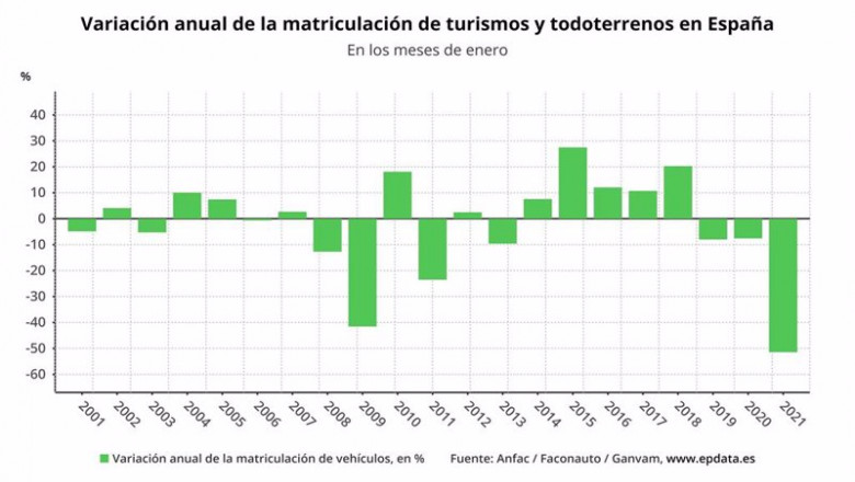 ep variacion anual de las matriculaciones de turismos en espana en enero de 2021 anfac faconauto y ep variacion anual de las matriculaciones de turismos en espana en enero de 2021 anfac faconauto y