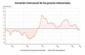 ep variacion anual de los precios industriales en julio de 2019 ine