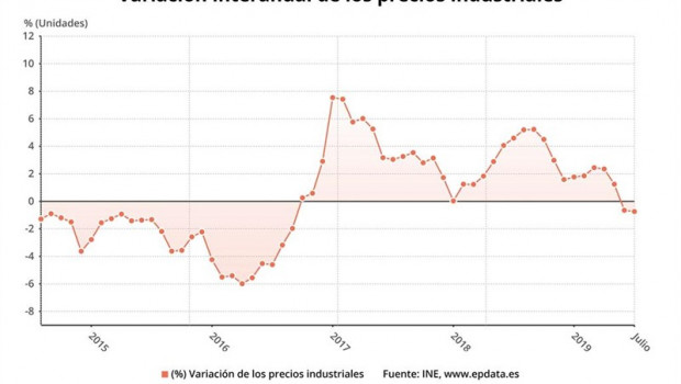 ep variacion anual de los precios industriales en julio de 2019 ine