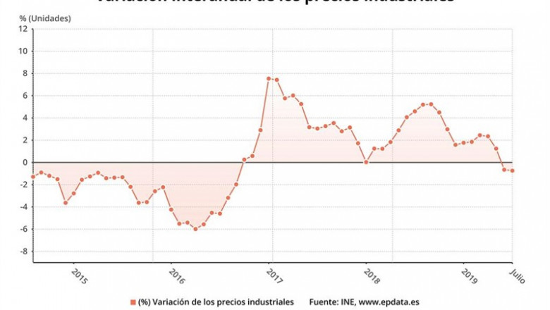 Variación anual de los precios industriales en julio de 2019 (INE) | EPDATA ep variacion anual de los precios industriales en julio de 2019 ine