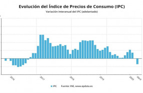 ep variacion interanual del ipc adelantado hasta abril de 2020 ine