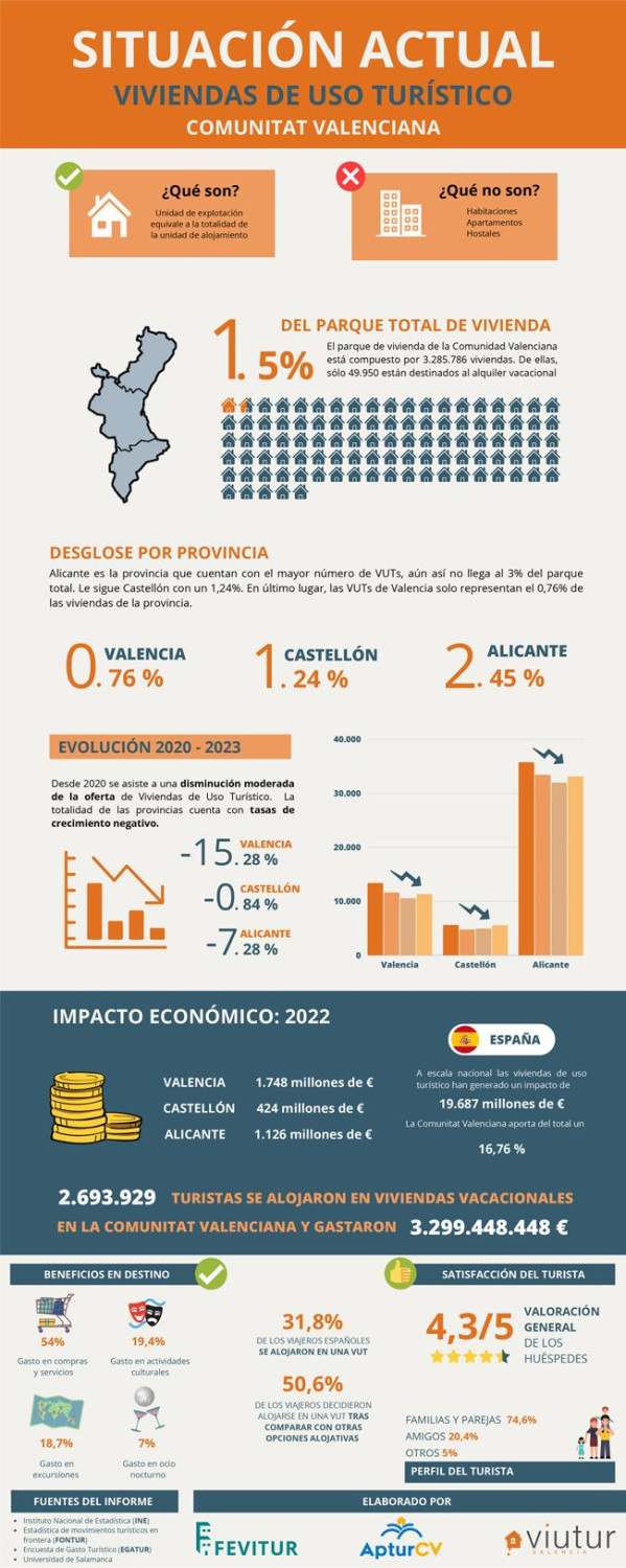 infografia situacion actual viviendas uso turistico 650x1600 