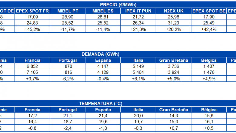 1592231467 20200615 aleasoft tabla precio mercados demanda electricidad temperatura europa