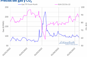1652201950 20220510 aleasoft precios gas carbon brent co2 1652201950 20220510 aleasoft precios gas carbon brent co2