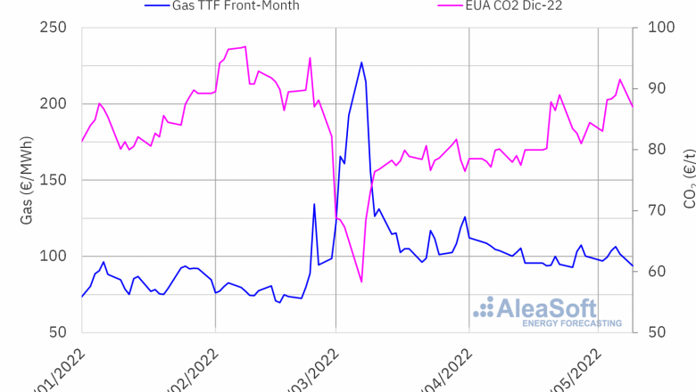 1652201950 20220510 aleasoft precios gas carbon brent co2 