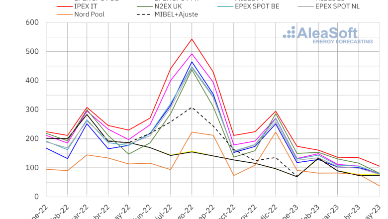 20230602 aleasoft precio mensual mercados electricos europa 