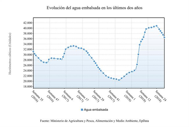 EPDATA: Actualizados los datos de la reserva hidráulica 31 de julio | EPDATA ep epdata actualizadosdatosla reserva hidraulica 31julio