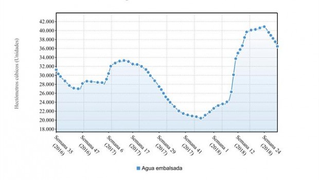 ep epdata actualizadosdatosla reserva hidraulica 31julio