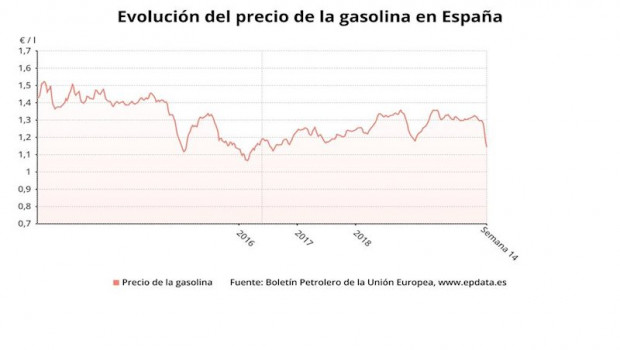 ep evolucion del precio de la gasolina en espana hasta la semana 14 de 2020 boletin petrolero de la