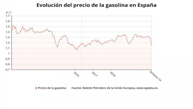 Evolución del precio de la gasolina en España hasta la semana 14 de 2020 (Boletín petrolero de la UE) | EPDATA ep evolucion del precio de la gasolina en espana hasta la semana 14 de 2020 boletin petrolero de la