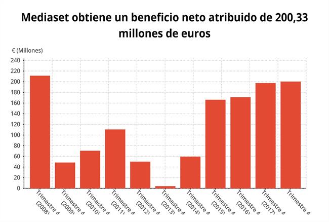Evolución del beneficio de Mediaset hasta 2018 (CNMV) | EPDATA ep evolucionbeneficiomediaset2018 cnmv
