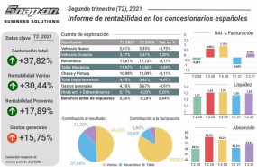 ep grafica de los resultados de los concesionarios espanoles en el segundo trimestre de 2021 segun