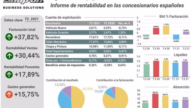 ep grafica de los resultados de los concesionarios espanoles en el segundo trimestre de 2021 segun