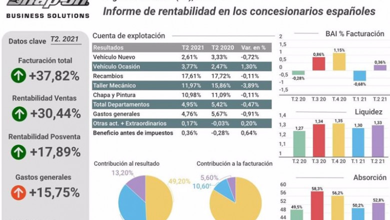 Gráfica de los resultados de los concesionarios españoles en el segundo trimestre de 2021, según los datos de Snap-on Business Solutions | SNAP-ON BUSINESS SOLUTIONS ep grafica de los resultados de los concesionarios espanoles en el segundo trimestre de 2021 segun