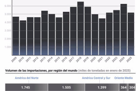 ep grafico con evolucion de las importaciones de crudo a espana