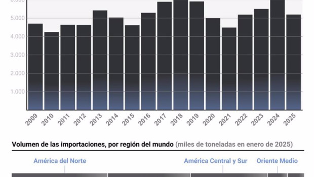 ep grafico con evolucion de las importaciones de crudo a espana