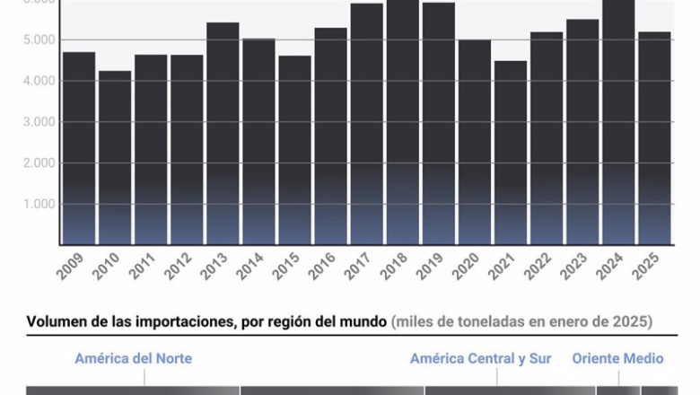 Gráfico con evolución de las importaciones de crudo a España | Europa Press ep grafico con evolucion de las importaciones de crudo a espana