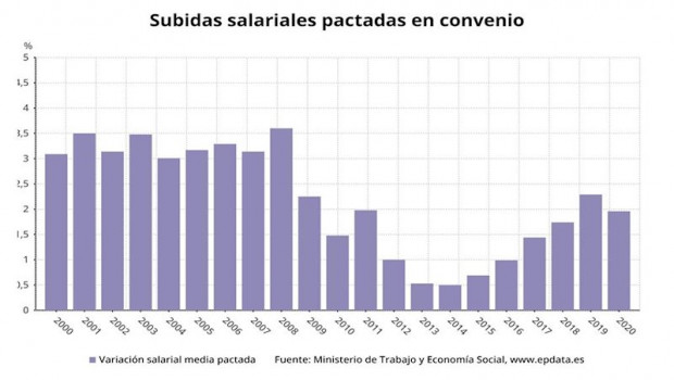 ep subidas salariales pactadas en convenio hasta marzo de 2020 ministerio de trabajo