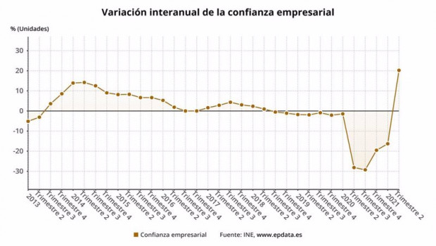 ep variacion interanual de la confianza empresarial hasta el segundo trimestre de 2021 ine