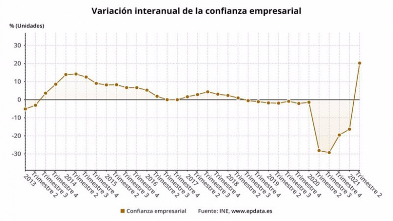 ep variacion interanual de la confianza empresarial hasta el segundo trimestre de 2021 ine ep variacion interanual de la confianza empresarial hasta el segundo trimestre de 2021 ine