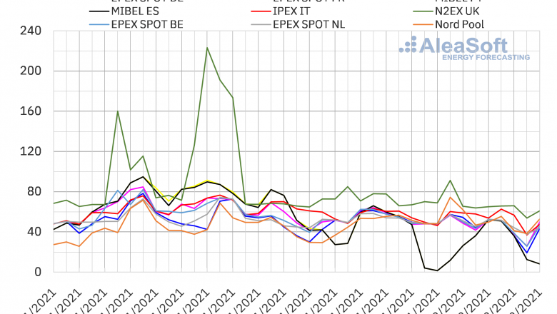 1612802335 20210208 aleasoft precios mercados europeos electricidad