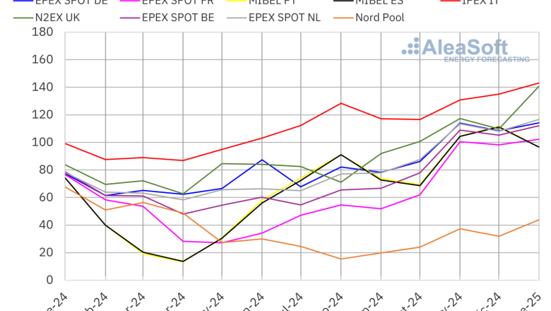 20250204 aleasoft precio mensual mercados electricos europa 