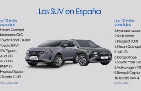 ep casi la mitad de los 100 coches mas buscados en internet en espana son suv segun sumauto