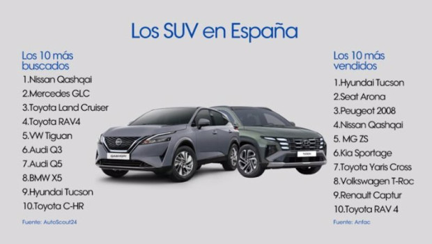 ep casi la mitad de los 100 coches mas buscados en internet en espana son suv segun sumauto