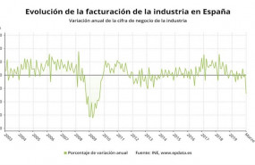 ep evolucion de la facturacion de la industria en espana hasta marzo de 2020 ine