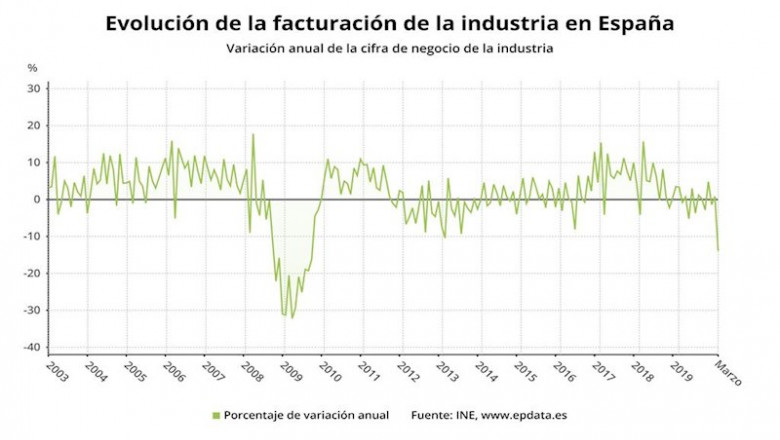 ep evolucion de la facturacion de la industria en espana hasta marzo de 2020 ine