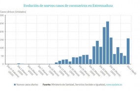 ep evolucion de nuevos casos de coronavirus en extremadura a 2 de abril