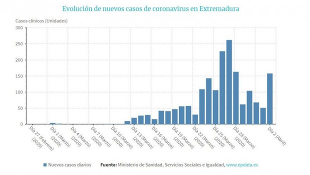 ep evolucion de nuevos casos de coronavirus en extremadura a 2 de abril