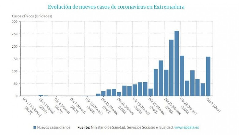 Evolución de nuevos casos de coronavirus en Extremadura a 2 de abril | EPDATA ep evolucion de nuevos casos de coronavirus en extremadura a 2 de abril