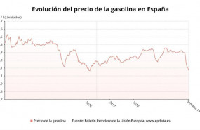 ep evolucion del precio de la gasolina en espana hasta la semana 19 de 2020 boletin petrolero de la