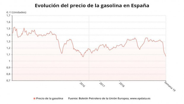 ep evolucion del precio de la gasolina en espana hasta la semana 19 de 2020 boletin petrolero de la