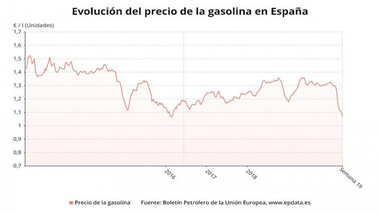 ep evolucion del precio de la gasolina en espana hasta la semana 19 de 2020 boletin petrolero de la