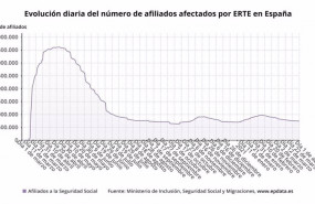 ep evolucion diaria de los afiliados afectados por erte en espana hasta el 1 de abril de 2021