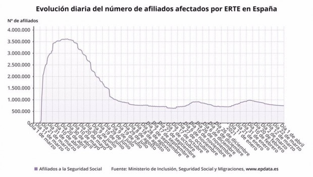 ep evolucion diaria de los afiliados afectados por erte en espana hasta el 1 de abril de 2021