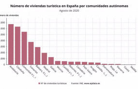 ep numero de viviendas turisticas en espana por comunidades autonomas en agosto de 2020 ine