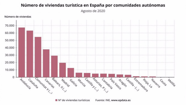 ep numero de viviendas turisticas en espana por comunidades autonomas en agosto de 2020 ine