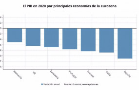 ep pib de 2020 de las principales economias de la eurozona eurostat