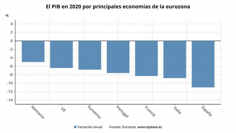 ep pib de 2020 de las principales economias de la eurozona eurostat ep pib de 2020 de las principales economias de la eurozona eurostat