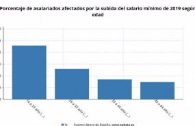 ep porcentaje de asalariados afectados por la subida del salario minimo en 2019 segun el banco de