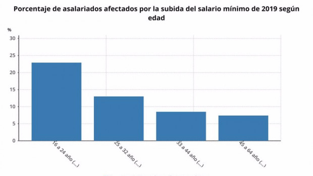 ep porcentaje de asalariados afectados por la subida del salario minimo en 2019 segun el banco de