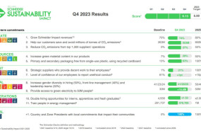 schneider electric supera los objetivos de sostenibilidad para 2023 y mantiene su liderazgo en las calificaciones esg jpg 