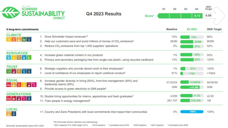 schneider electric supera los objetivos de sostenibilidad para 2023 y mantiene su liderazgo en las calificaciones esg jpg 