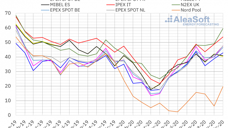 1609168920 20201228 aleasoft precio mensual mercados electricos europa