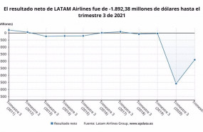 ep archivo   los resultados de latam airlines en los nueve primeros meses del ano en graficos
