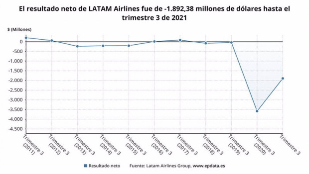 ep archivo   los resultados de latam airlines en los nueve primeros meses del ano en graficos